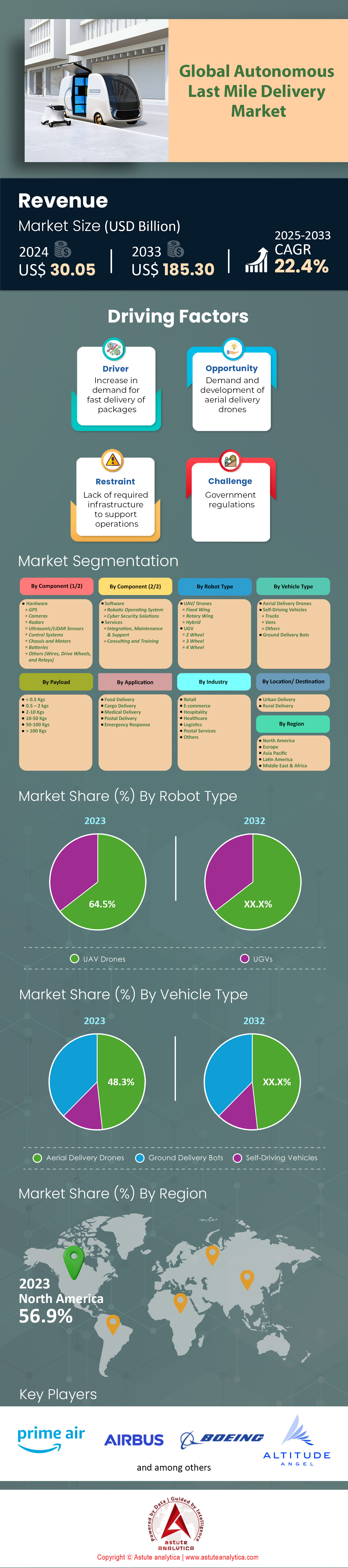 Autonomous Last Mile Delivery Market